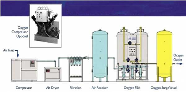 PSA Oxygen Gas Plant